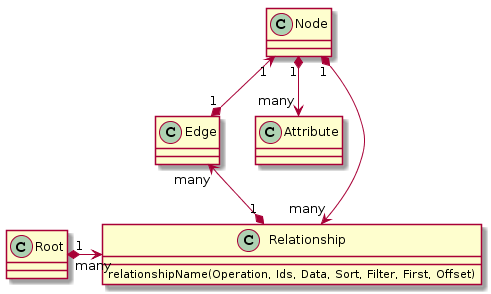GraphQL Query Object UML