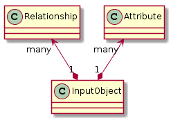 GraphQL Input Object UML